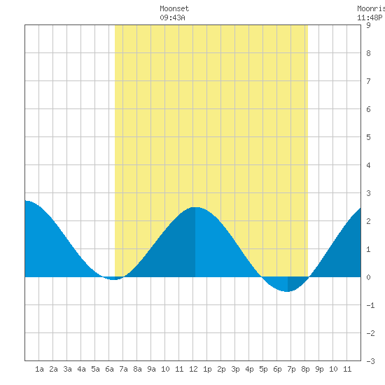 Boca Raton tide chart for Friday, June 17, 2022