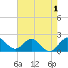 Boca Raton tide chart for Wednesday, June 1, 2022