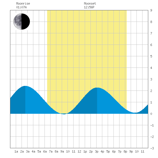 Boca Raton tide chart for Monday, June 20, 2022