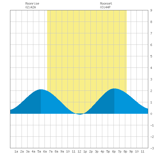 Boca Raton tide chart for Thursday, June 23, 2022