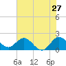 Boca Raton tide chart for Monday, June 27, 2022