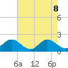 Boca Raton tide chart for Wednesday, June 8, 2022