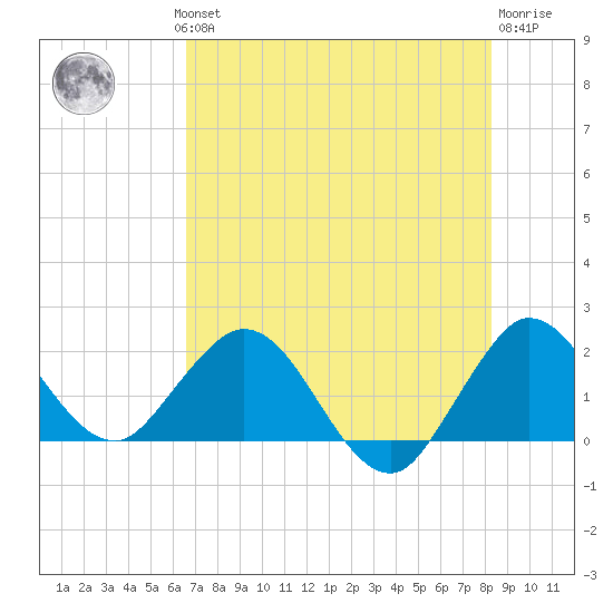 Boca Raton tide chart for Wednesday, July 13, 2022