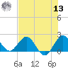 Boca Raton tide chart for Wednesday, July 13, 2022