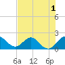 Boca Raton tide chart for Friday, July 1, 2022