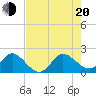 Boca Raton tide chart for Wednesday, July 20, 2022