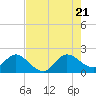 Boca Raton tide chart for Thursday, July 21, 2022