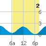Boca Raton tide chart for Saturday, July 2, 2022