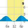 Boca Raton tide chart for Saturday, July 9, 2022