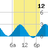 Boca Raton tide chart for Friday, August 12, 2022