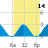 Boca Raton tide chart for Sunday, August 14, 2022
