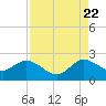 Boca Raton tide chart for Monday, August 22, 2022