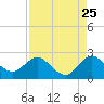 Boca Raton tide chart for Thursday, August 25, 2022