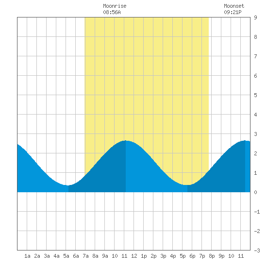 Boca Raton tide chart for Monday, August 29, 2022