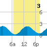 Boca Raton tide chart for Wednesday, August 3, 2022