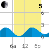 Boca Raton tide chart for Friday, August 5, 2022