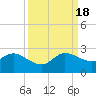 Boca Raton tide chart for Sunday, September 18, 2022