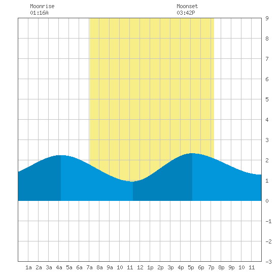 Boca Raton tide chart for Monday, September 19, 2022