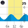 Boca Raton tide chart for Sunday, September 25, 2022