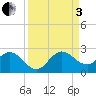 Boca Raton tide chart for Saturday, September 3, 2022