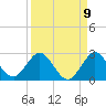 Boca Raton tide chart for Friday, September 9, 2022