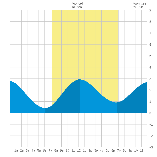 Boca Raton tide chart for Thursday, October 13, 2022