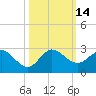 Boca Raton tide chart for Friday, October 14, 2022