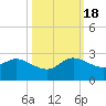 Boca Raton tide chart for Tuesday, October 18, 2022