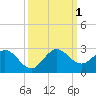 Boca Raton tide chart for Saturday, October 1, 2022