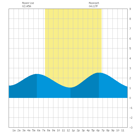 Boca Raton tide chart for Thursday, October 20, 2022