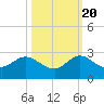 Boca Raton tide chart for Thursday, October 20, 2022