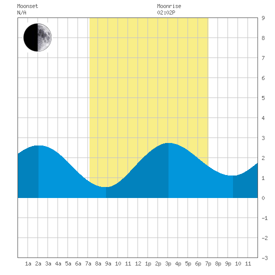 Boca Raton tide chart for Sunday, October 2, 2022