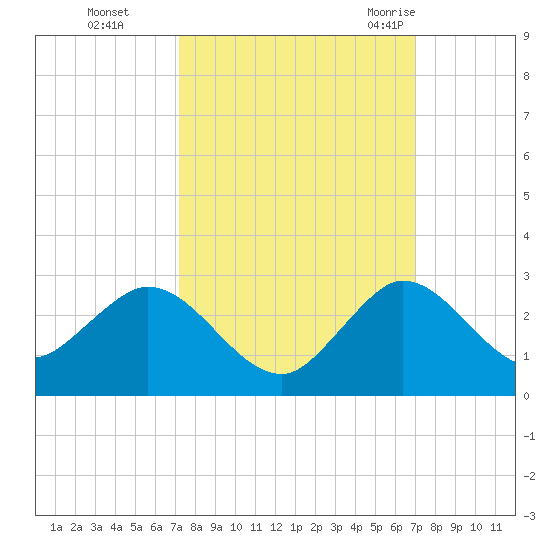 Boca Raton tide chart for Wednesday, October 5, 2022