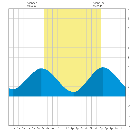Boca Raton tide chart for Thursday, October 6, 2022