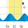 Boca Raton tide chart for Saturday, October 8, 2022