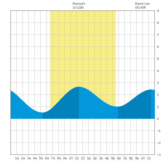 Boca Raton tide chart for Saturday, November 12, 2022