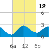 Boca Raton tide chart for Saturday, November 12, 2022