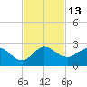 Boca Raton tide chart for Sunday, November 13, 2022