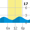Boca Raton tide chart for Thursday, November 17, 2022