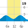 Boca Raton tide chart for Saturday, November 19, 2022