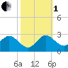 Boca Raton tide chart for Tuesday, November 1, 2022