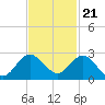 Boca Raton tide chart for Monday, November 21, 2022
