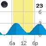 Boca Raton tide chart for Wednesday, November 23, 2022
