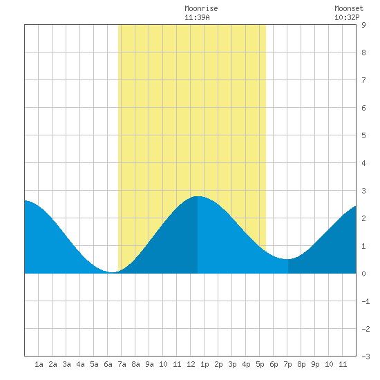 Boca Raton tide chart for Monday, November 28, 2022