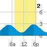 Boca Raton tide chart for Wednesday, November 2, 2022