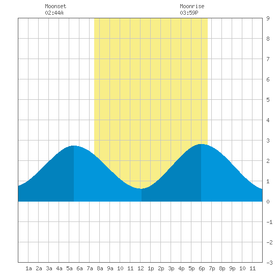 Boca Raton tide chart for Thursday, November 3, 2022