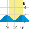 Boca Raton tide chart for Thursday, November 3, 2022