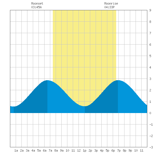 Boca Raton tide chart for Friday, November 4, 2022