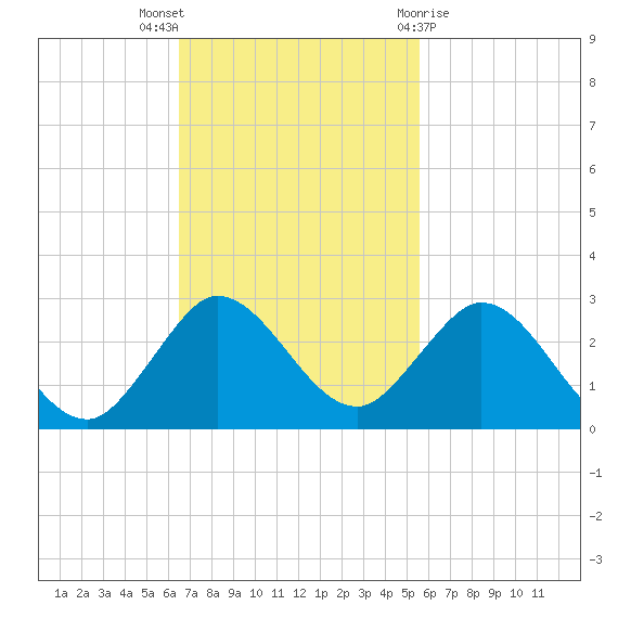 Boca Raton tide chart for Sunday, November 6, 2022