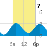 Boca Raton tide chart for Monday, November 7, 2022
